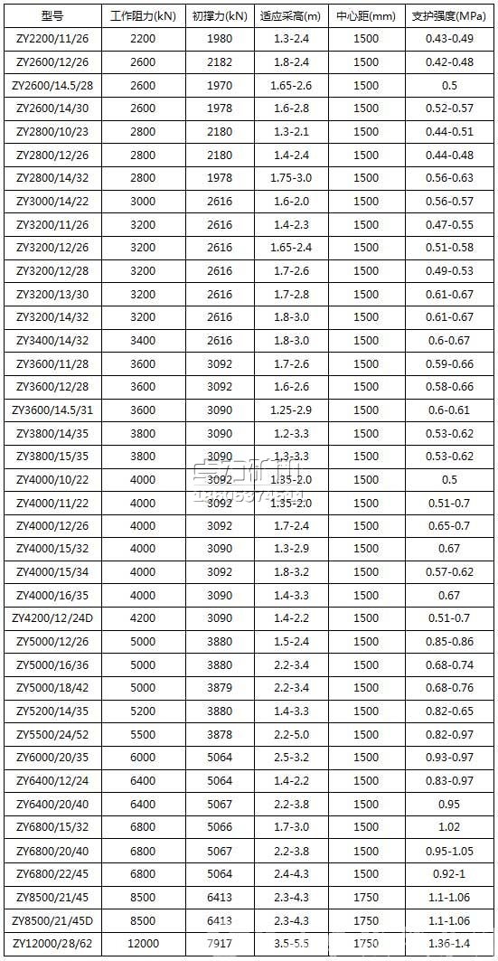 ZY掩護(hù)式液壓支架型號(hào)